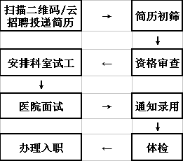 招聘流程图