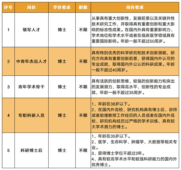 中山大学肿瘤防治中心2023年招聘启事04.jpg