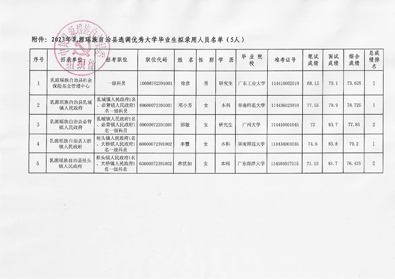 2023年乳源瑶族自治县选调优秀大学毕业生拟录用人员公示0001.jpg