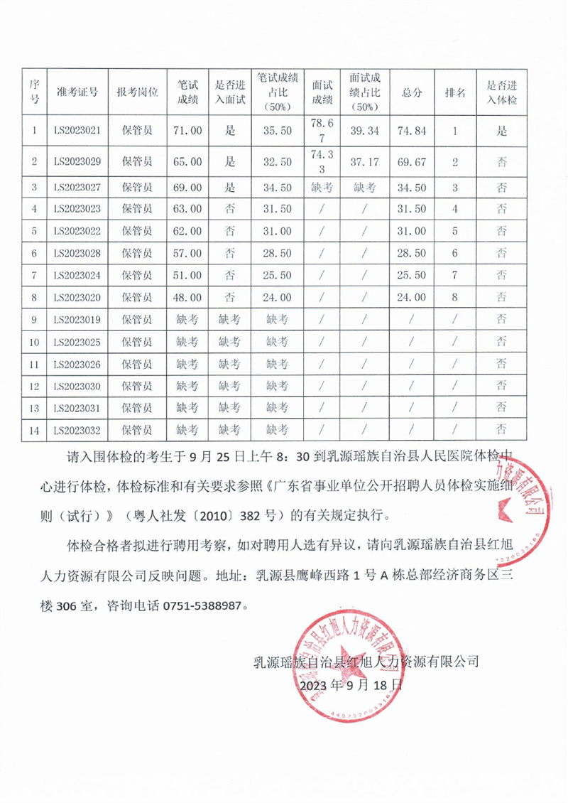 乳源瑶族自治县粮食购销有限责任公司2023年公开招聘专业工作人员综合成绩公告0001.jpg